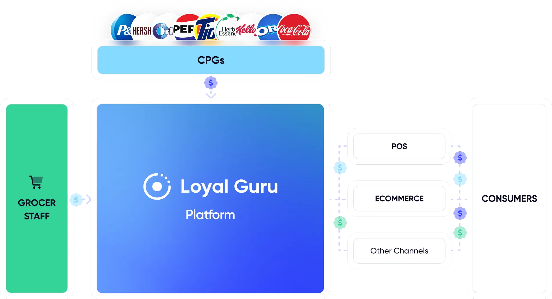 CPG collaboration and monetization diagram