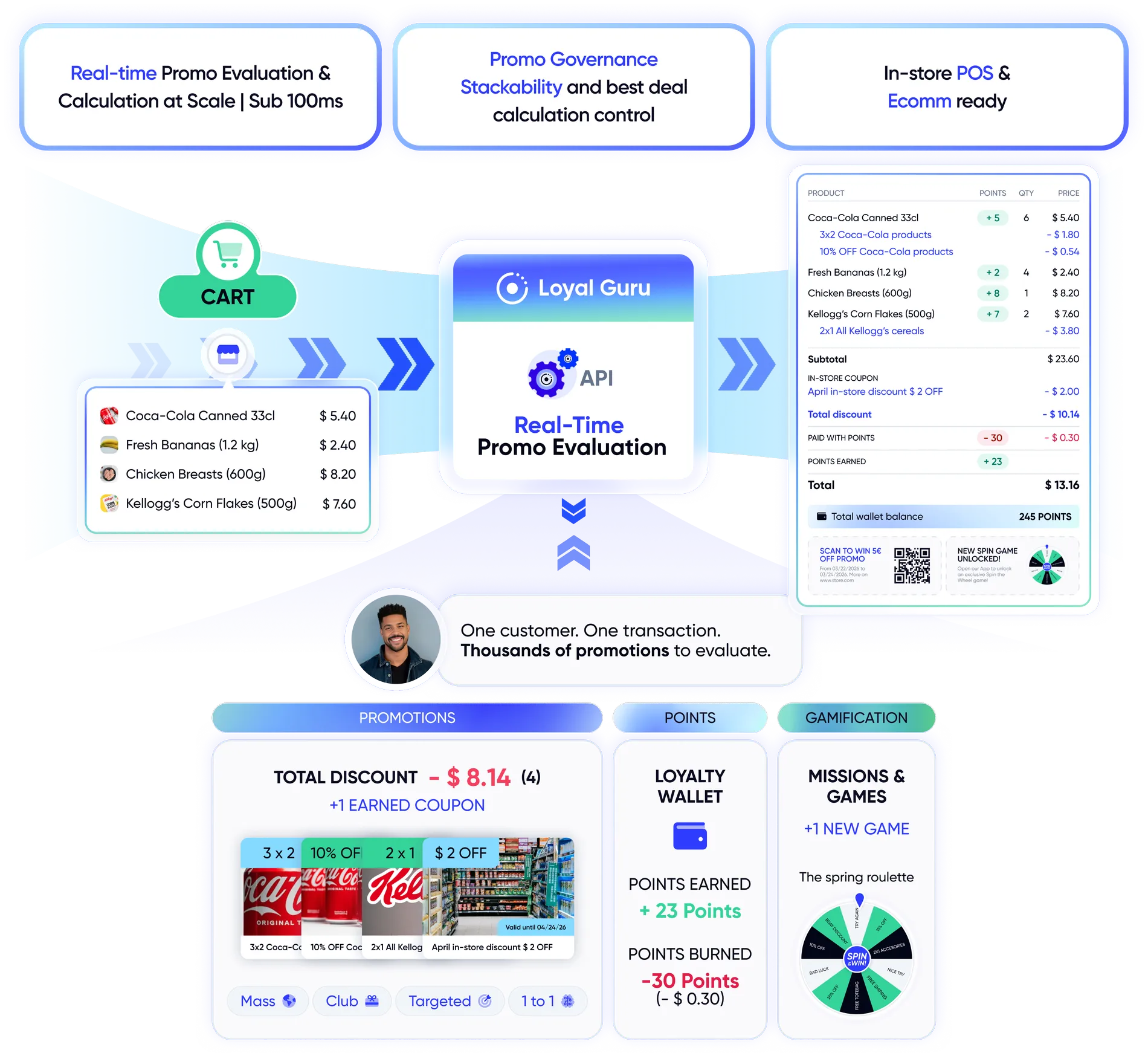 Real-time grocery promotions diagram