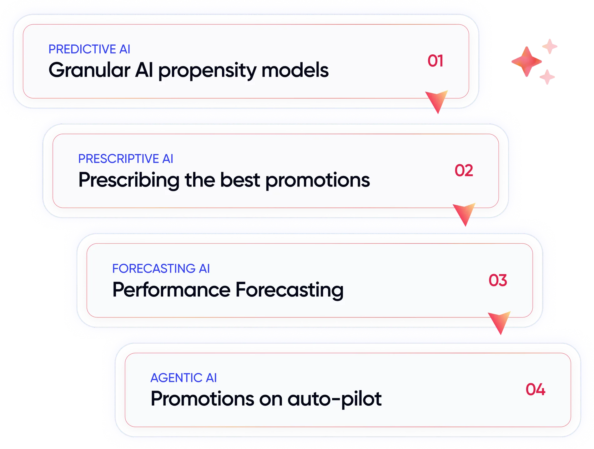 Four AI layers flowing from predictive AI to agentic AI