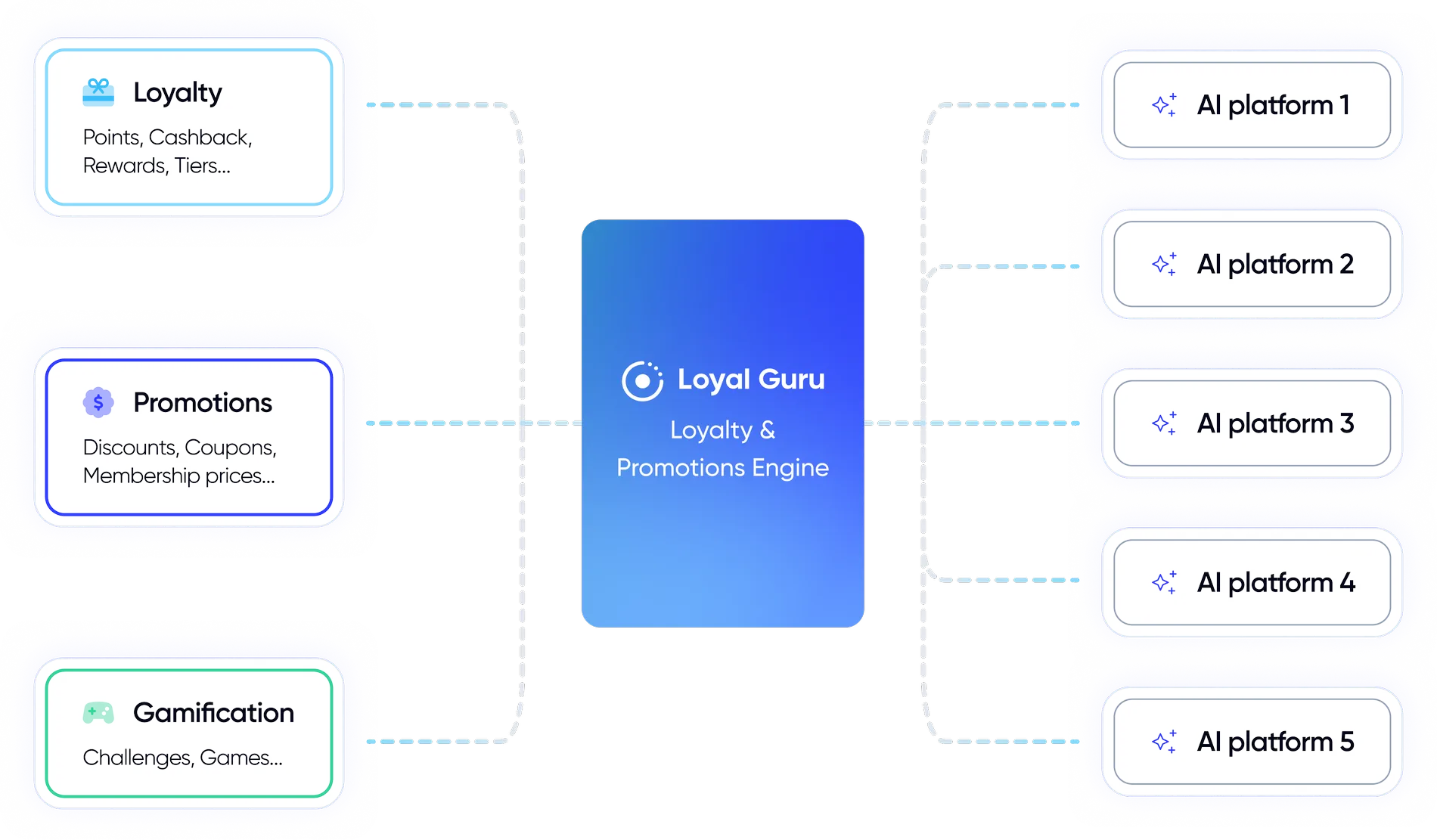 Loyalty and promotions engine connecting loyalty, promotions, and gamification to AI platforms