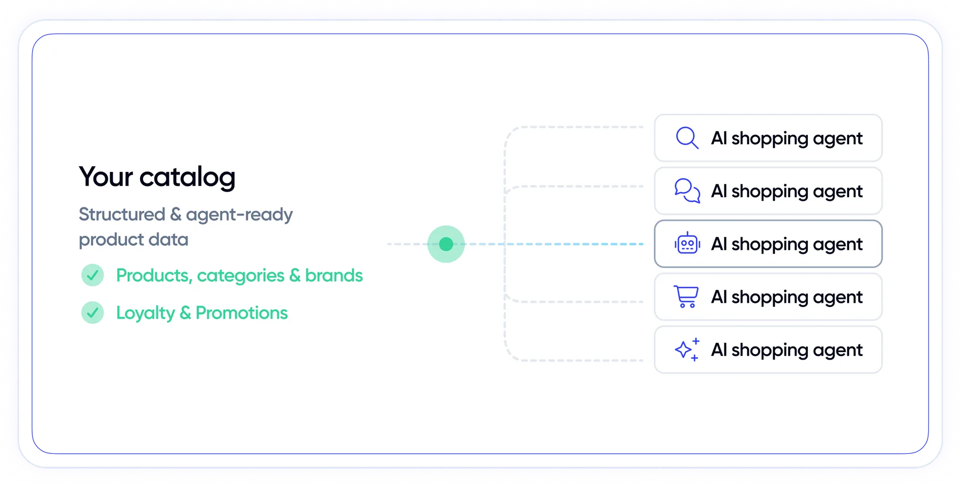 Agent-ready product catalog flowing into AI shopping agents