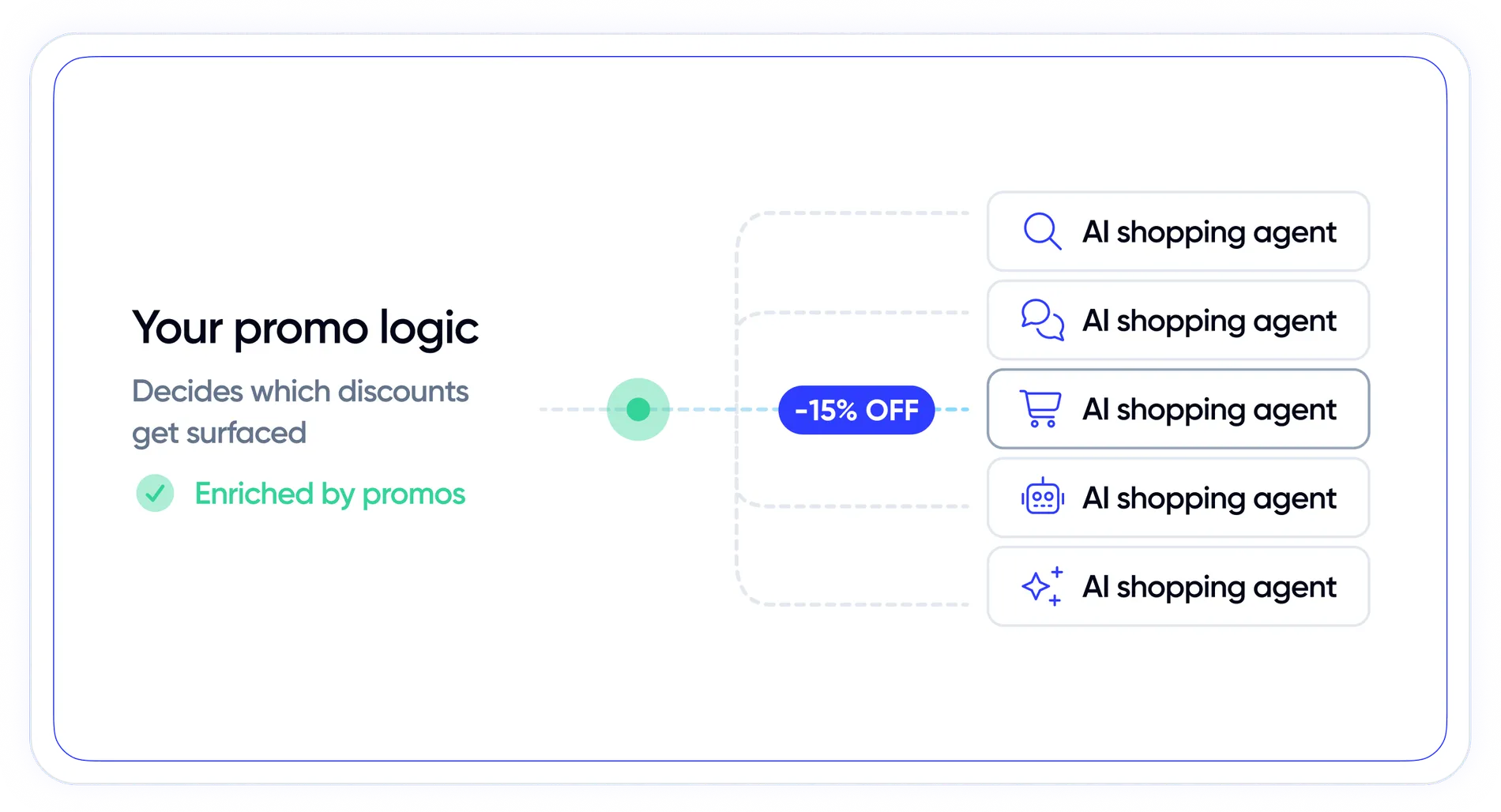Promo logic deciding which discounts get surfaced to AI agents