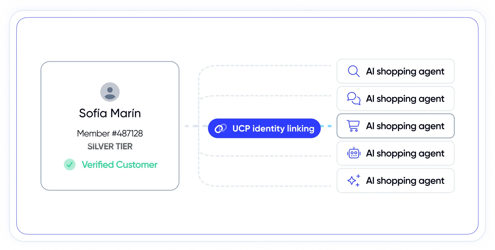 UCP identity linking connecting a verified member to AI shopping agents