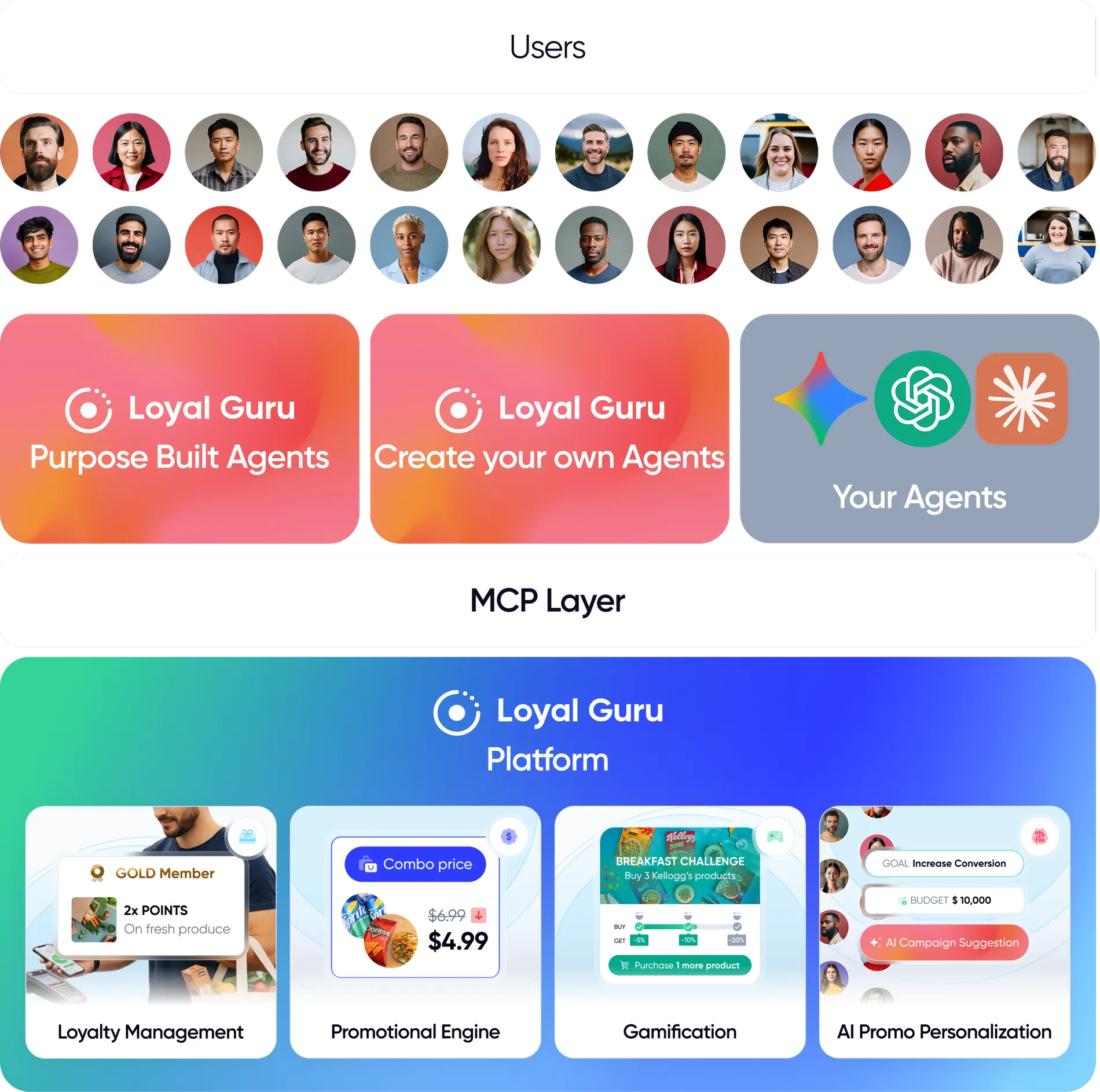 Agentic ecosystem connecting users, your agents, and MCP layer