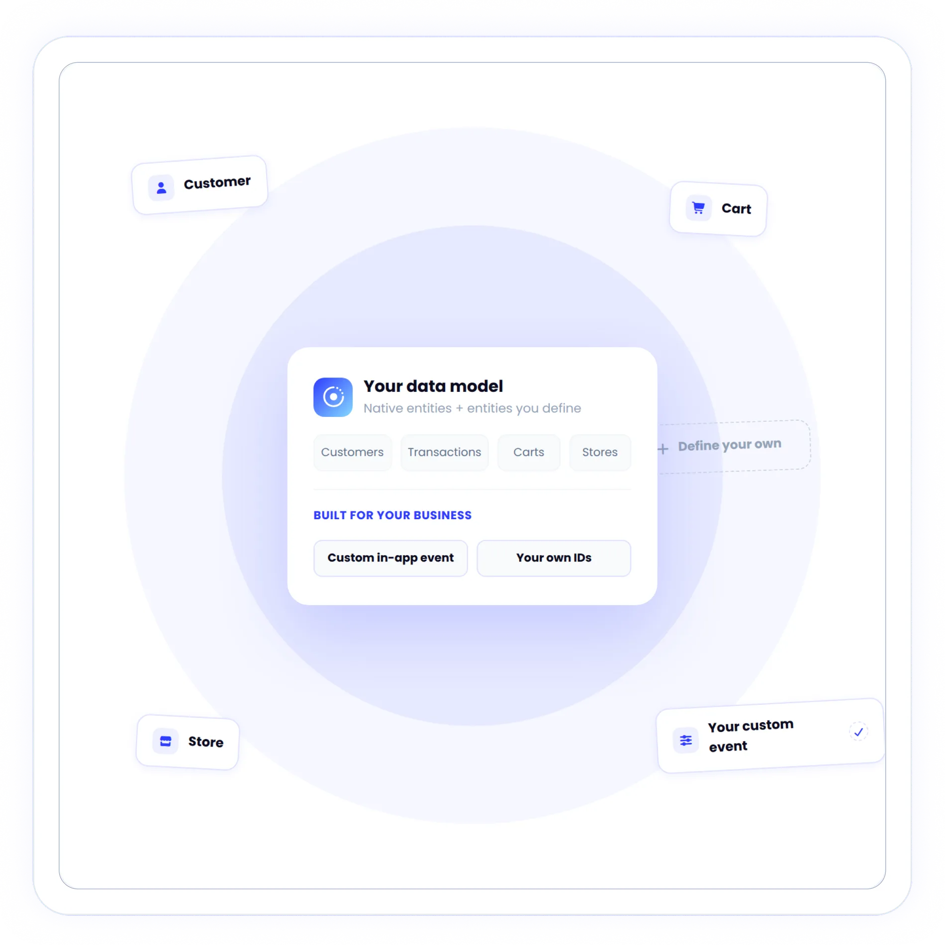 Flexible data model connecting custom entities to the loyalty platform
