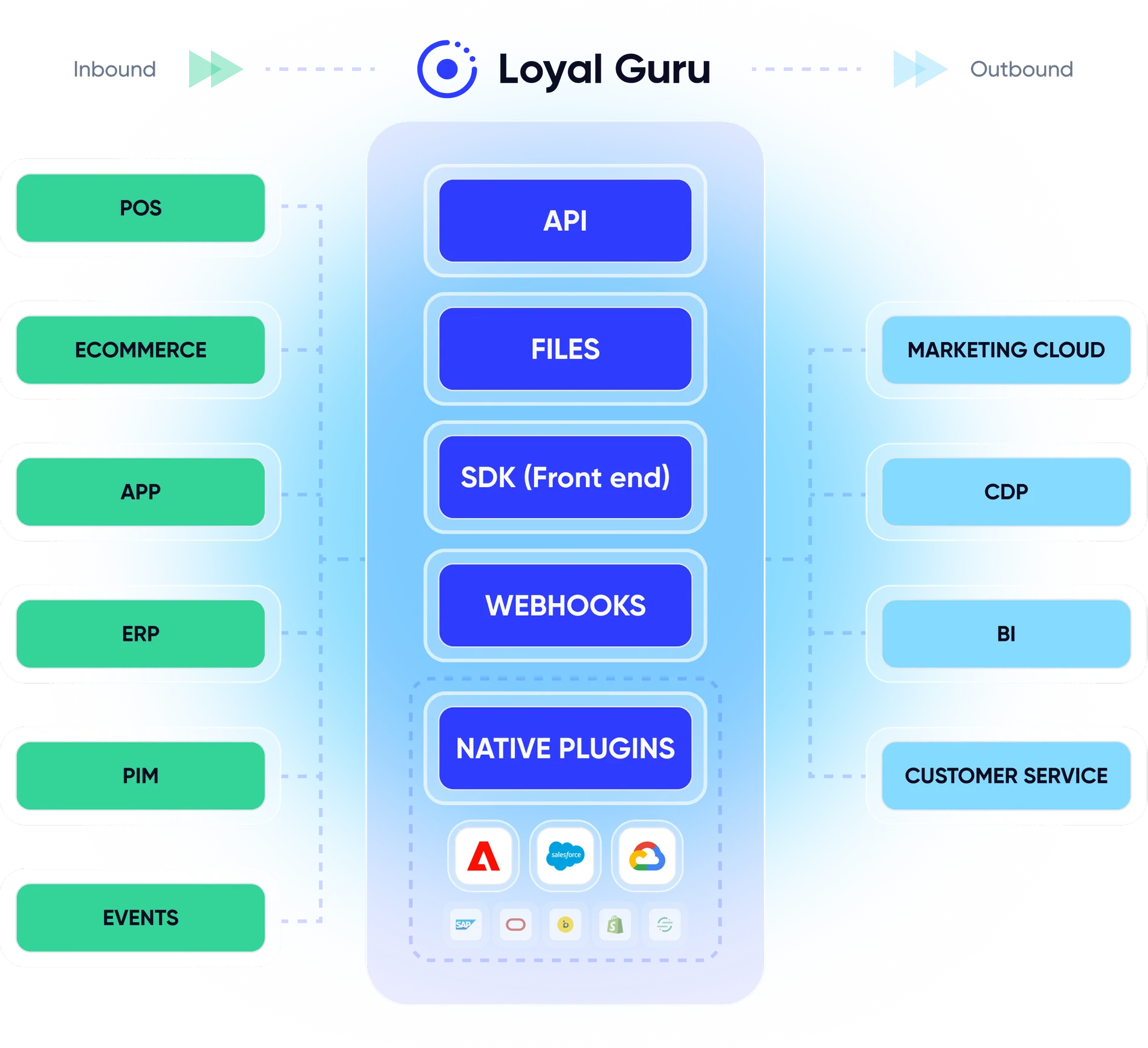 Enterprise connectivity diagram with inbound and outbound integrations